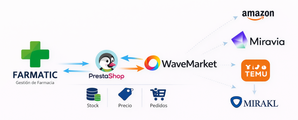 Integración Farmatic